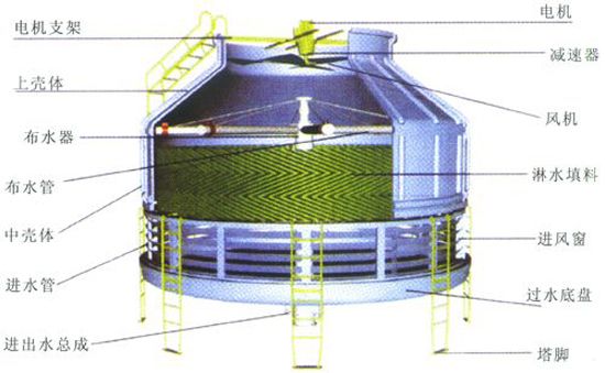 冷却塔,玻璃钢冷却塔